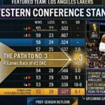 How Lakers Can Jump to No. 3 Seed in West