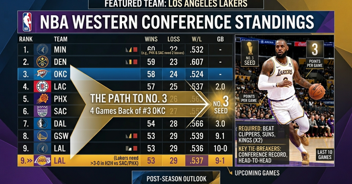 How Lakers Can Jump to No. 3 Seed in West