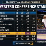 Lakers NBA Western Conference Standings
