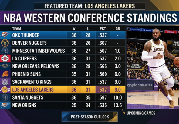 Lakers NBA Western Conference Standings